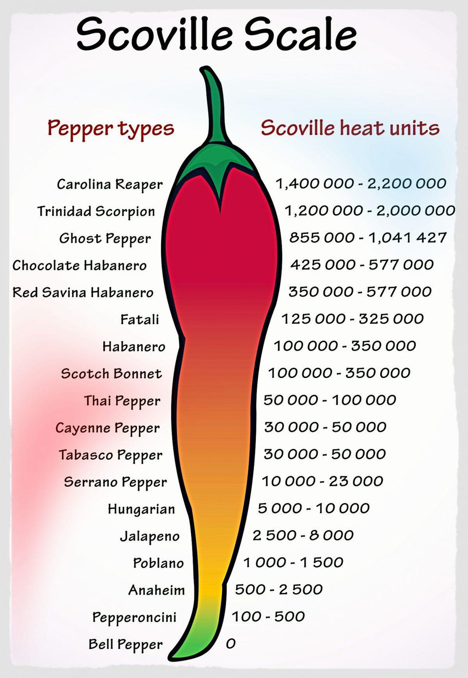 κλιμακα scoville καυτερές πιπεριές ποικιλίες